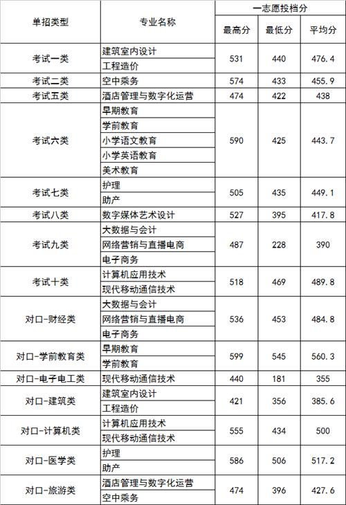 2022年河北正定師范高等專科學校高職單招一志愿分數線1