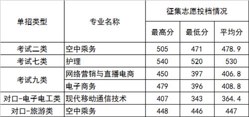 2022年河北正定師范高等?？茖W校高職單招二志愿分數線