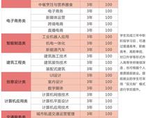 鄭州綠業信息中等專業學校專業都有什么？