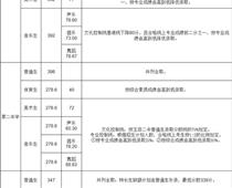 玉田普通高中學校錄取分數線公布！